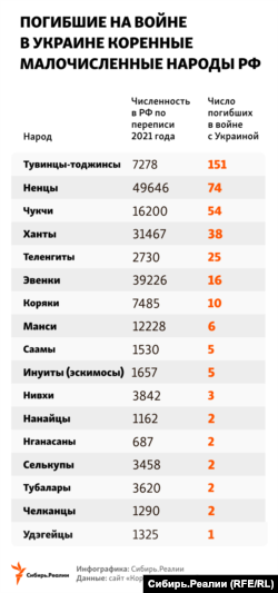 Погибшие в войне в Украине представители малых коренных народов России