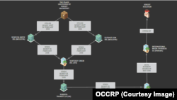 Как фирма Ролдугина связана с компаниями, распоряжавшимися похищенными деньгами. Источник: OCCRP